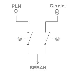 panel ats amf sb suluh berkembang tipe motorized breaker
